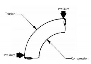 exhaust-pipe-bending-forces