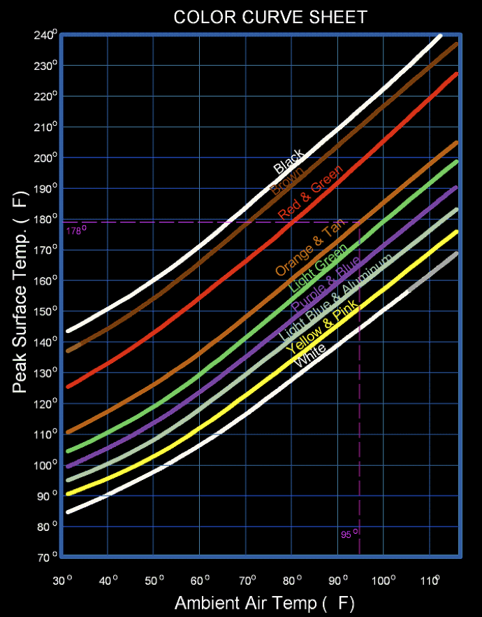 color-curves-chart-glasair-aircraft-owners-association