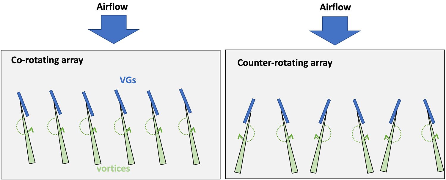 Co-rotating-and-counter-rotating VG arrays