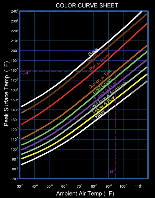 Color Curves Chart